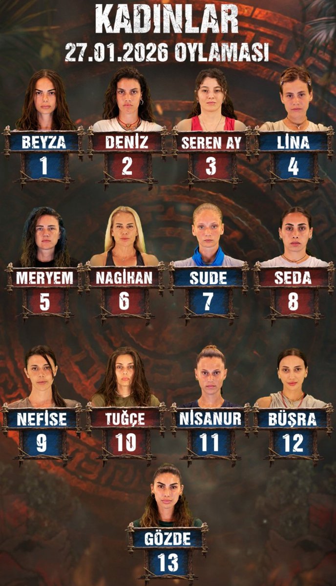 seren ay'a sevilmiyosun diyen nefisenin 9. sirada olmasi bagirrttti #survivor2026