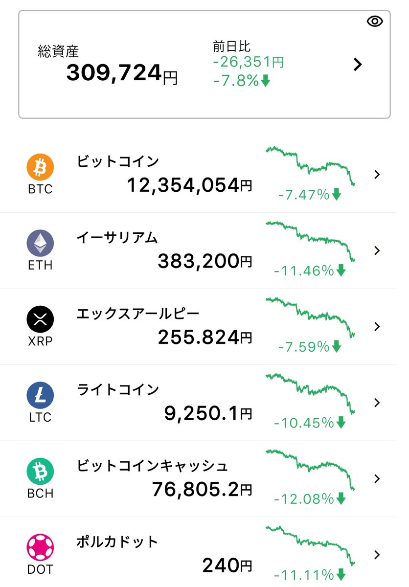 ビットコインに40万突っ込んだらもう9万溶けた😭😭😭 これじゃ火葬通貨だよ😭😭😭