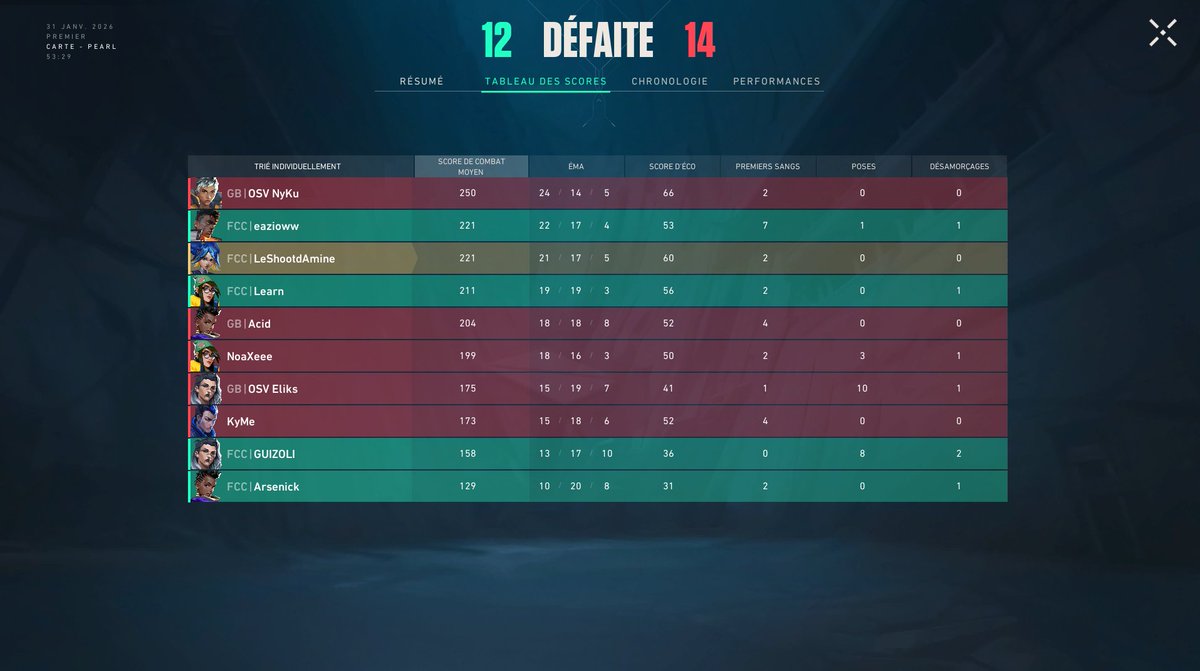 1-1 week premier contenders 
Gg a <a href="/eazioww/">eazioww</a> <a href="/GUIZOLI_/">GUIZOLI</a> <a href="/LeShootdAmine/">LeShootdAmine</a> <a href="/Learnvlr/">Learn</a> <a href="/Arsenick_tiktok/">Arsenick</a> (C) <a href="/Viper_pv/">Viper</a>

13-6 vs <a href="/unitnemesis/">UNIT NEMESIS</a> 
12-14 vs #GermanBaguette 

#FCC #FCCWIN #FCCONTOP