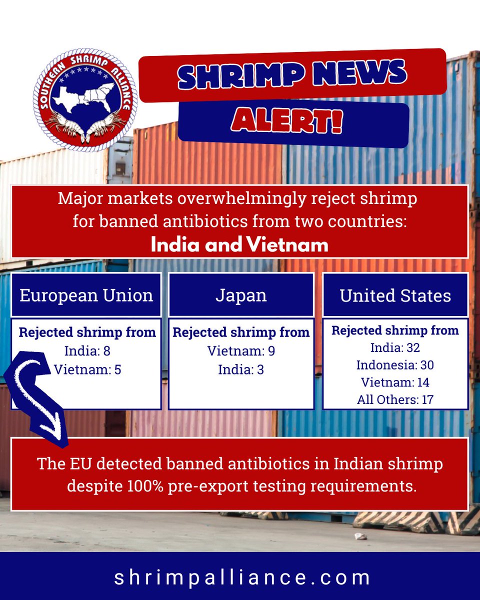 India and Vietnam have failed to stop the use of harmful #antibiotics in farmed #shrimp supply chains. Our annual analysis shows that these countries lead in shrimp imports rejected by the EU, Japan, and the US due to banned antibiotic contamination. The heightened risk of
