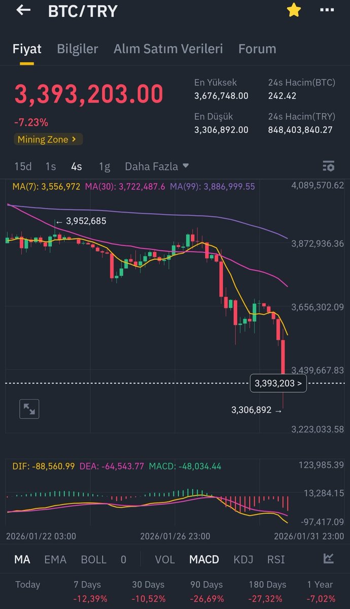 #bitcoin Anlık %7 kayıp var. Genel temizlik yapılıyor. #altin #gumus #btc Bakalım pazartesi sırada #bist var mı 😔