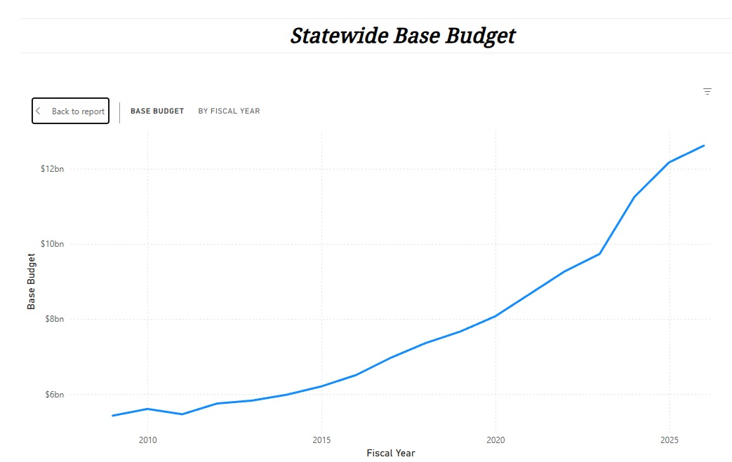 HerndonforIdaho's tweet image. Idaho's state spending is through the roof. The culprits are not what the news reports. What is Conservative? - mailchi.mp/7d53ef651701/s… #idleg #idpol