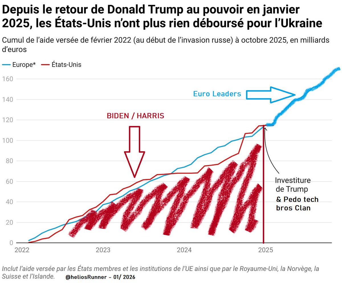 "We don't know for sure..."
"maybe it's coincidence"
"you should be careful sharing this"

1000 times !!! FCKING 1000 times !!!

oh and by the way, why the only guys (US and EU) not in Epstein are the one still helping Ukraine ???