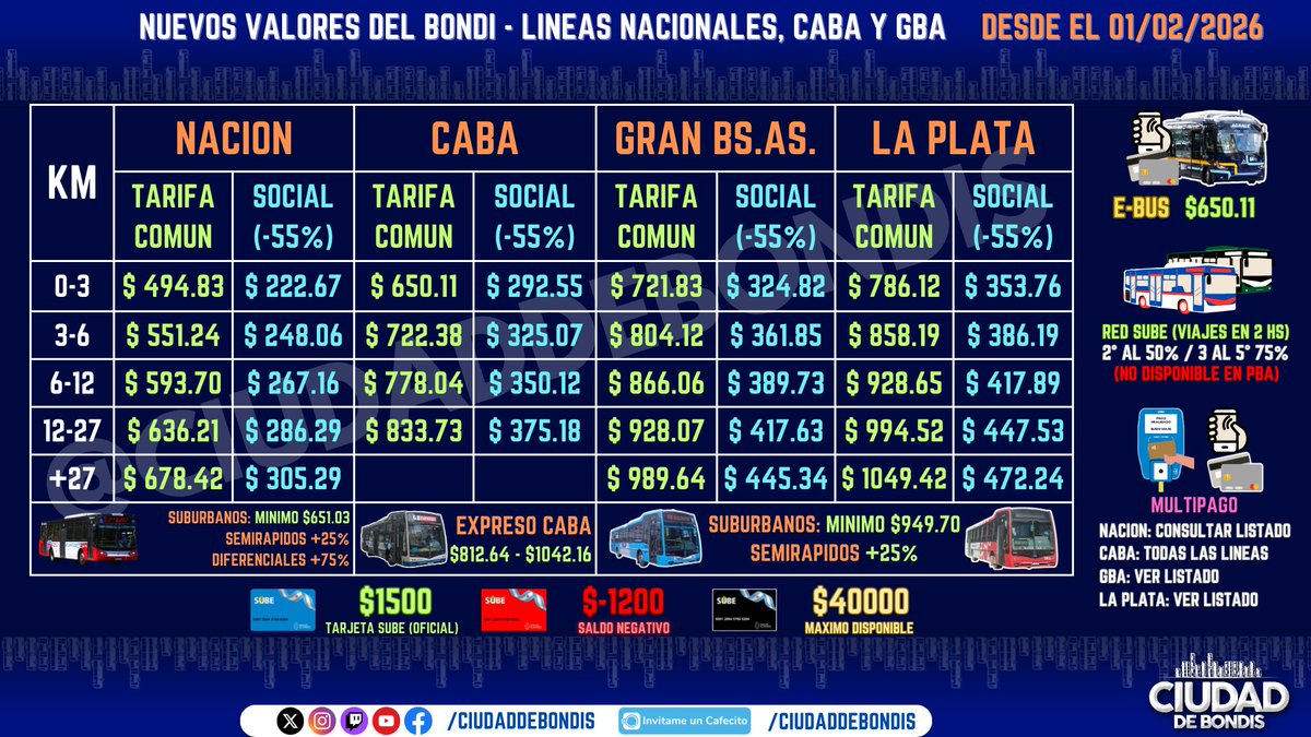 CiudadDeBondis's tweet image. 🎫AUMENTA EL BOLETO DEL BONDI - CABA Y GBA

Desde el 01/02/2026, estos son los aumentos según las distintas categorías de bondi:

🔵PBA y La Plata: 4,8% (inflación 2,8 GBA + 2 puntos)
🟡CABA: 4,8% (inflación 2,8 INDEC + 2 puntos)
🟪NACION: Sin aumentos (último aumento: 17/11/25)