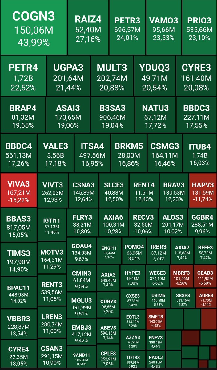 Maiores variações de Janeiro/26. Você tem algum destes papéis na carteira?

COGN3 RAIZ4 PETR3 PRIO3 UGPA3 VAMO3