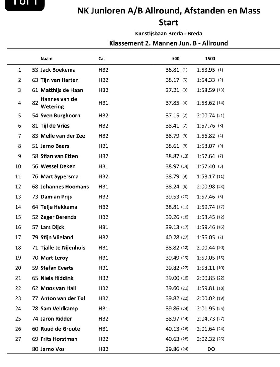 #NkJuniorenAllround/#Afstanden ❄️ #IJsbaan <a href="/breda/">Gemeente Breda</a>
  (NED)  31 jan 2026  
Tijl de Vries rijdt na twee afstanden naar 6e plek #tussenklassement 💙

#DevelopmentSprintTeamOOST💙#APAC 
<a href="/Mac3Park/">MAC3PARK</a> Mens&amp;Zo  <a href="/DeScheg/">DeScheg</a> v.EkrisToyota.nl <a href="/SportDeventer/">SportbedrijfDeventer</a> <a href="/Salland_1/">Salland1</a>