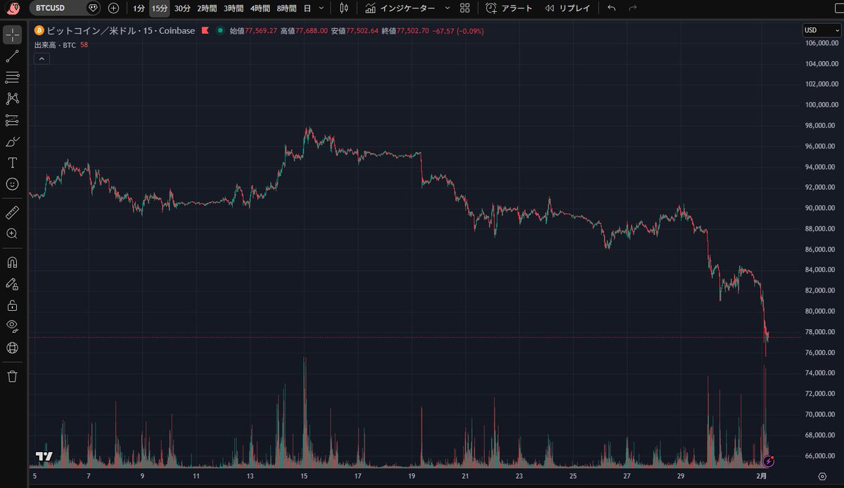 ビットコイン8万ドル割れ