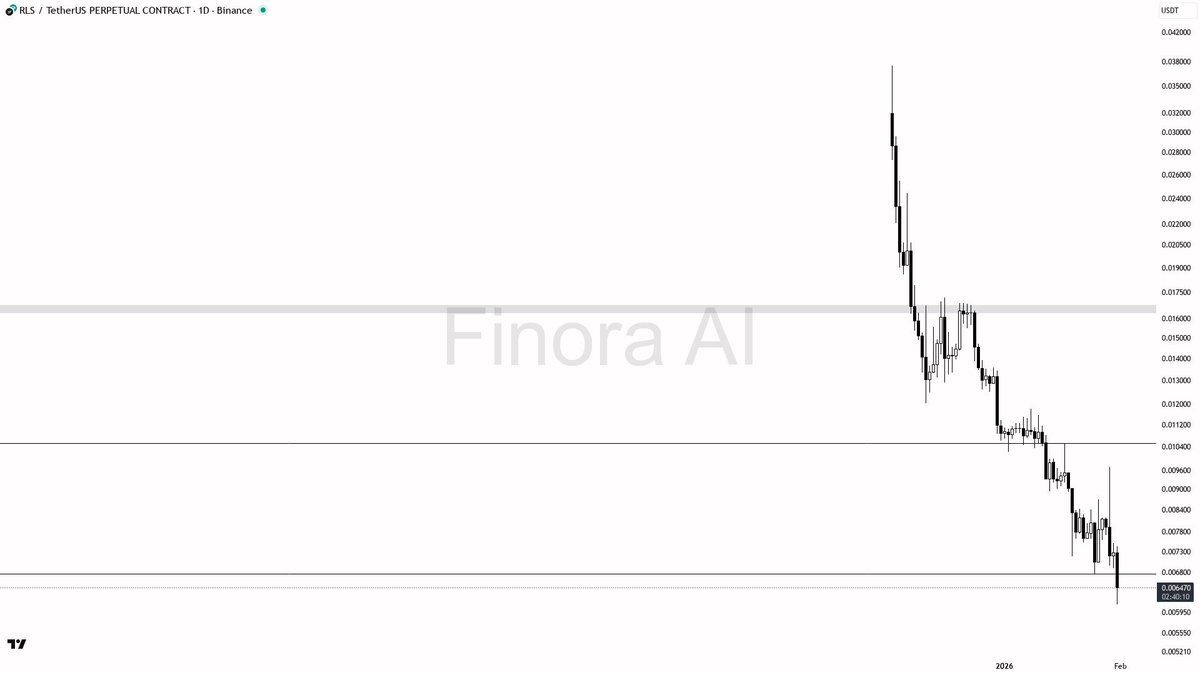 Finora_EN's tweet photo. 🌌 AI Analysis for $RLS #RLSUSDT.P | 1D https://t.co/XonKmgc4v1

- The most likely scenario is continued bearish action, with price aiming for 0.005500 and possibly 0.004818. If the market sweeps this last major low and shows a sign of reversal with strong bullish price action, a relief rally toward 0.006470 or higher is possible.
- I would only flip bullish if the price reclaims and holds above 0.007666 with strong momentum and a confirmed market structure shift. Until then, rallies are likely to be sold.
- For now, the safer approach is to wait for a possible retest of 0.006772 for a short, or a sweep below 0.004818 for a potential reversal long with solid confirmation—don’t jump the gun, wait for price action to give you a clear entry signal!

📊 Get detailed free analysis of any coin on any timeframe you want. Try Finora AI - Your Trade Buddy for free → https://t.co/kMPco9Fs6m