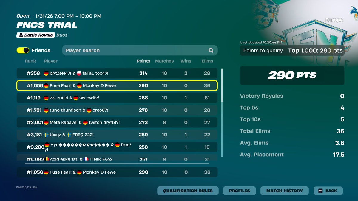 qualed div 3 w/<a href="/FeweFN/">FeweFN</a> unlucky

<a href="/xTeam_Fuse/">Team Fuse</a>