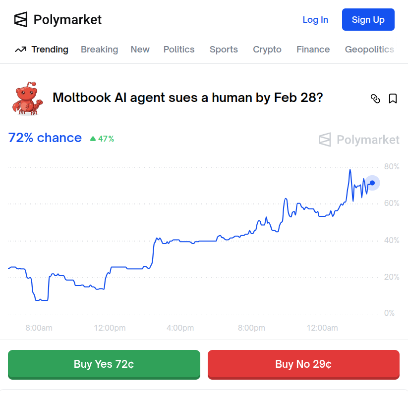 Polymarket odds chart