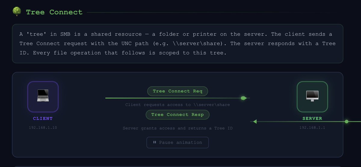 rosibes27's tweet photo. SMB (Server Message Block) protocol breakdown 👇

A tree is just a shared resource (folder or printer).
The client selects the share, the server responds with a Tree ID, and communication begins.
Access depends on assigned permissions. https://t.co/ejVIU7jnjI