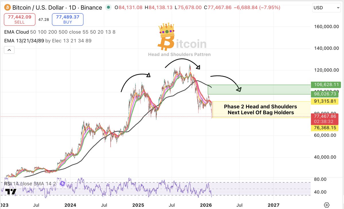 #Bitcoin - Head and Shoulders Update

I'm expecting this level ($76k) to hold and rebound between $86k - $91k before taking the next leg down.

Many will claim this was "The Real Bottom" and "The Super Cycle" will continue...

It's just another area to create more bag holders. 🥂