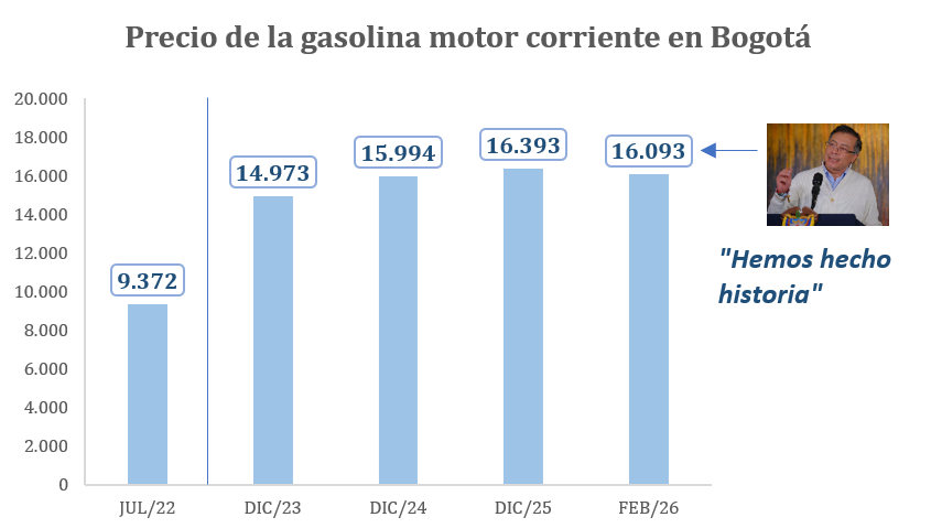 <a href="/PalmaEdwin/">Edwin Palma Egea</a> <a href="/petrogustavo/">Gustavo Petro</a> Debiste grabar cuando la subiste en $7.000, tinterillo barato.