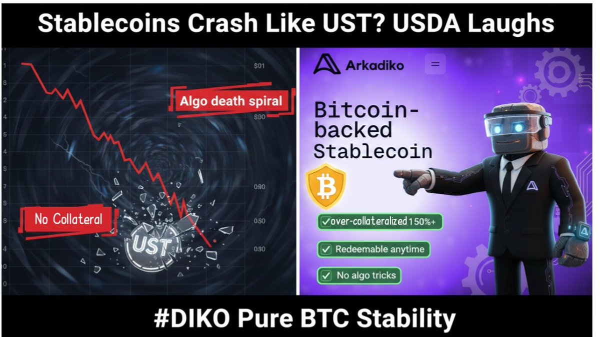 tm_bolu's tweet image. Myth #3: "Stablecoins crash like UST." USDA laughs at that.
Over-collateralized (150%+), redeemable anytime, and pegged via market forces + oracles. No algo tricks – just pure BTC-backed stability. 📈
What's your stablecoin horror story? Reply! 
#DIKO