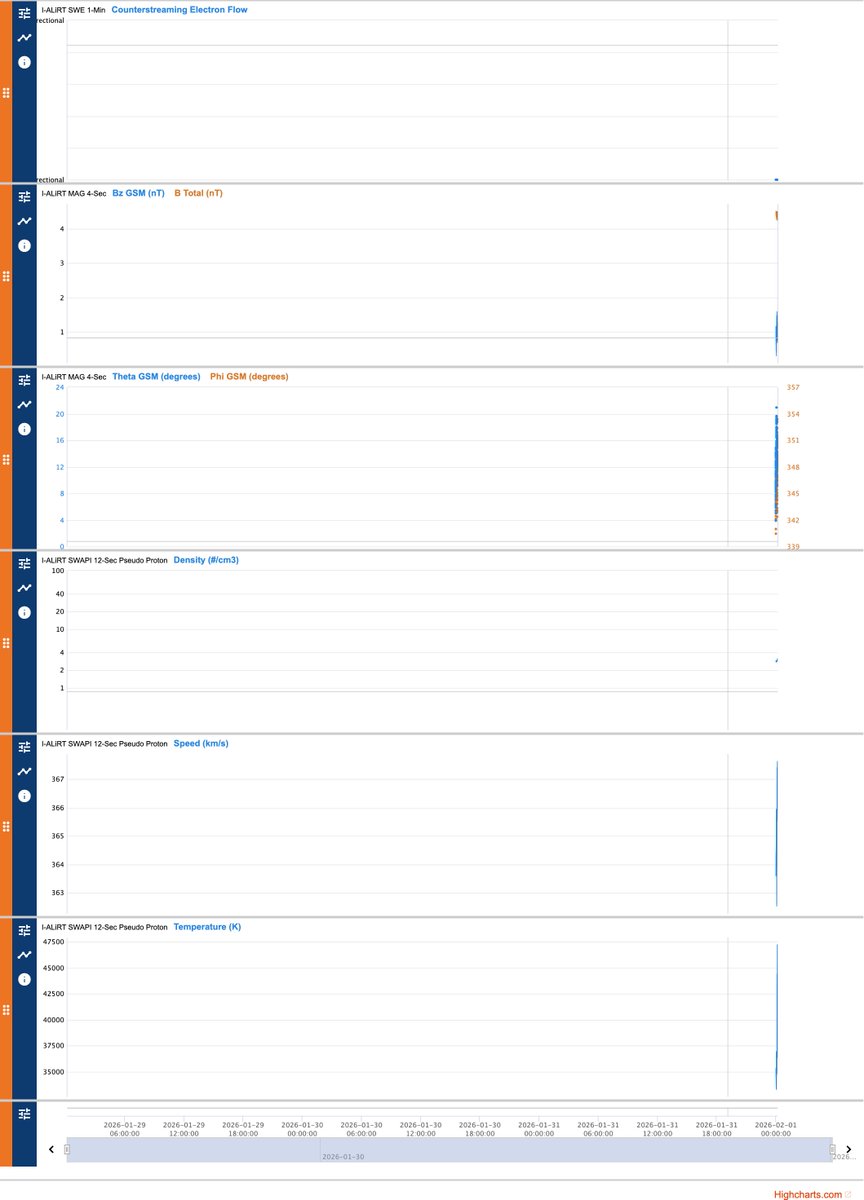 NASA's IMAP data is now available here: imap-mission.com/ialirt/space-w…