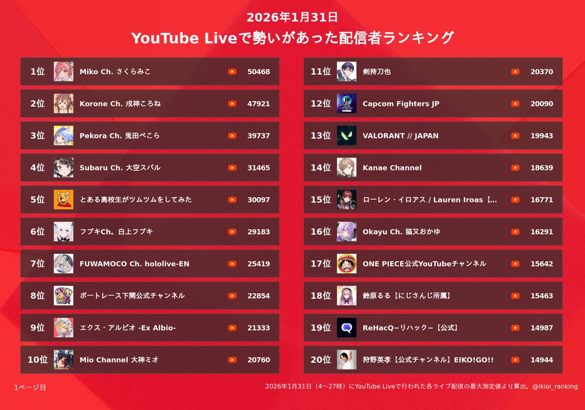 配信者勢いランキング (@ikioi_ranking) / Posts / X