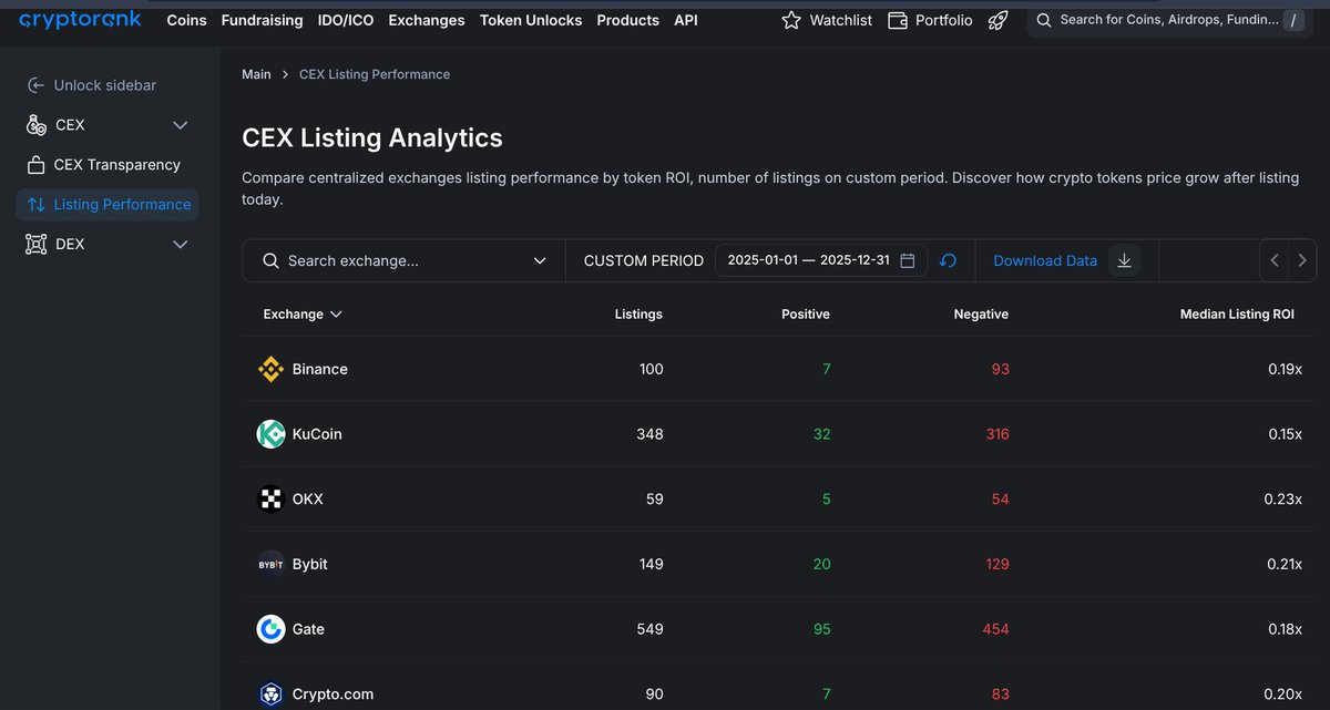 A few days ago I wrote about how tokens with Binance futures tend to lose ~80% in 300 days.

Turns out, futures are not the problem. And neither is Binance.

According to Cryptorank, tokens listed on other exchanges - even without futures - perform just as badly. Median ROI: