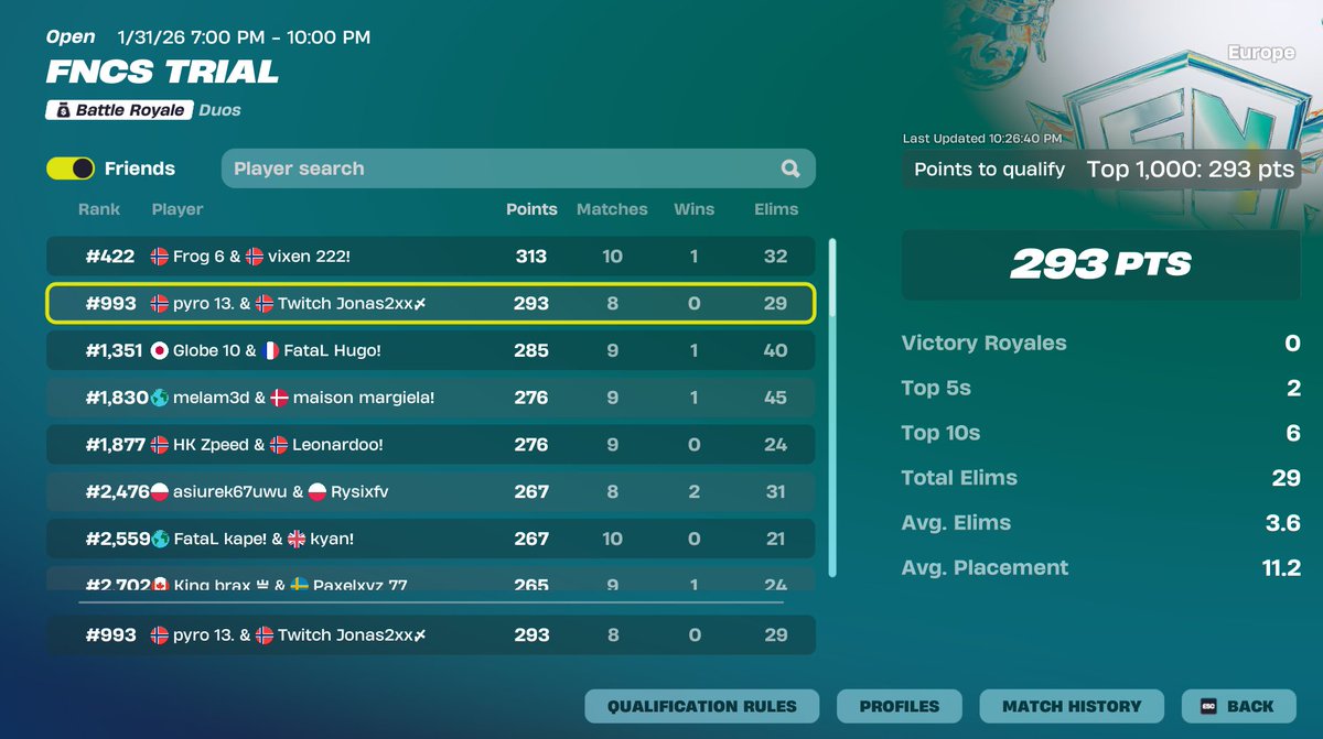 Wasnt even close idk div2 ig