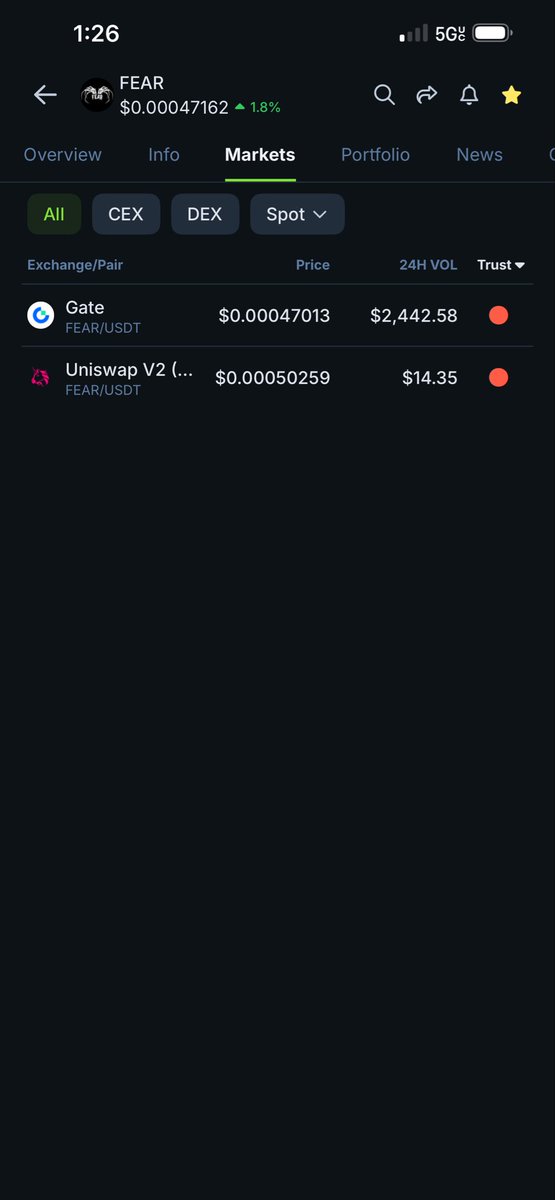 HankyBware's tweet photo. Unfortunately $Fear has been delisted by @BreederDodo - however there is still $1,000 in liquidity left on @Uniswap . The @gate listing is phantom as $fear has been delisted for a week now. I will give further updates after my next flights. https://t.co/pydeNqiJgC