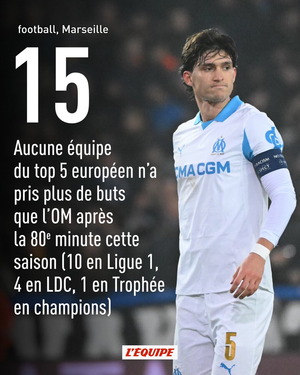 lequipe's tweet photo. Après avoir concédé le but de l'égalisation dans le temps additionnel contre le Paris FC, l'Olympique de Marseille est l'équipe la plus friable d'Europe dans les dix dernières minutes https://t.co/E2i58xzPgJ https://t.co/HiZMVVYhJP
