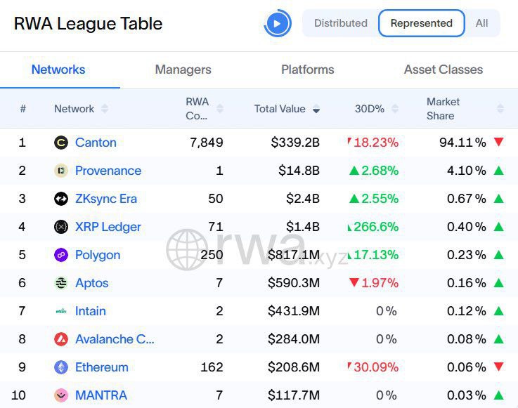 📈The #XRP Ledger has now become the fourth-largest blockchain in terms of represented tokenized RWA value, beating heavyweights Ethereum and Polygon.