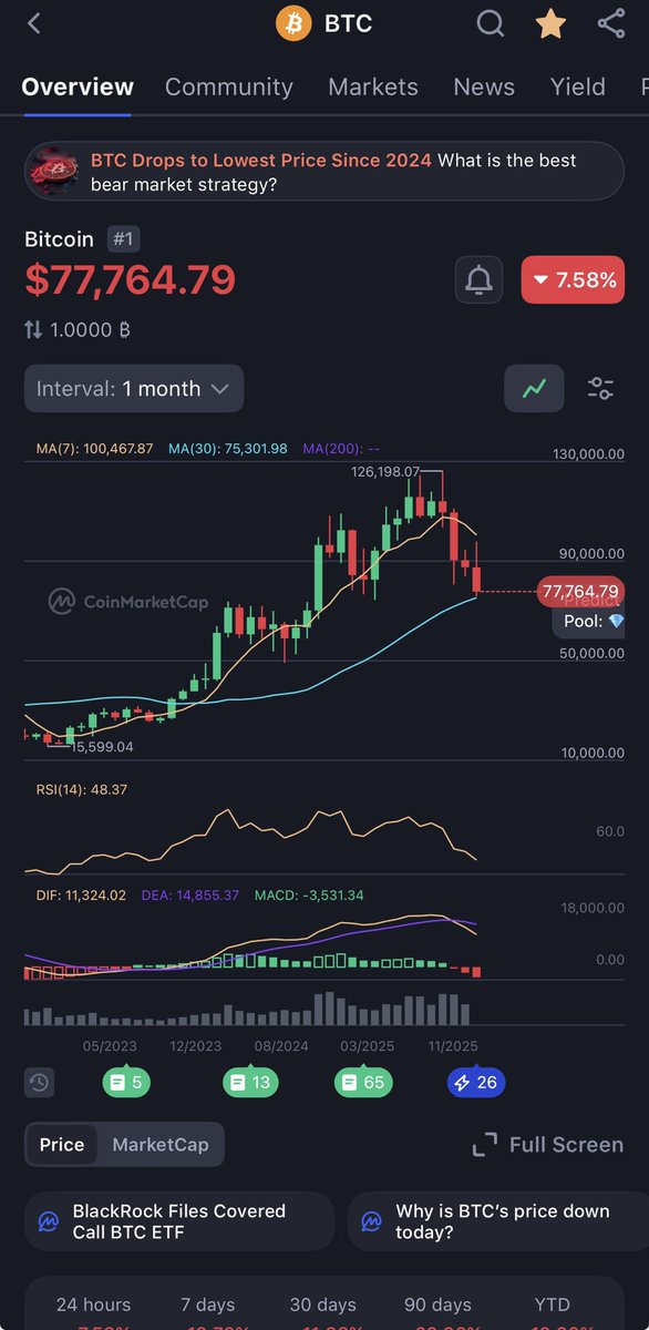 $BTC has dumped for four straight months. What’s the next direction?