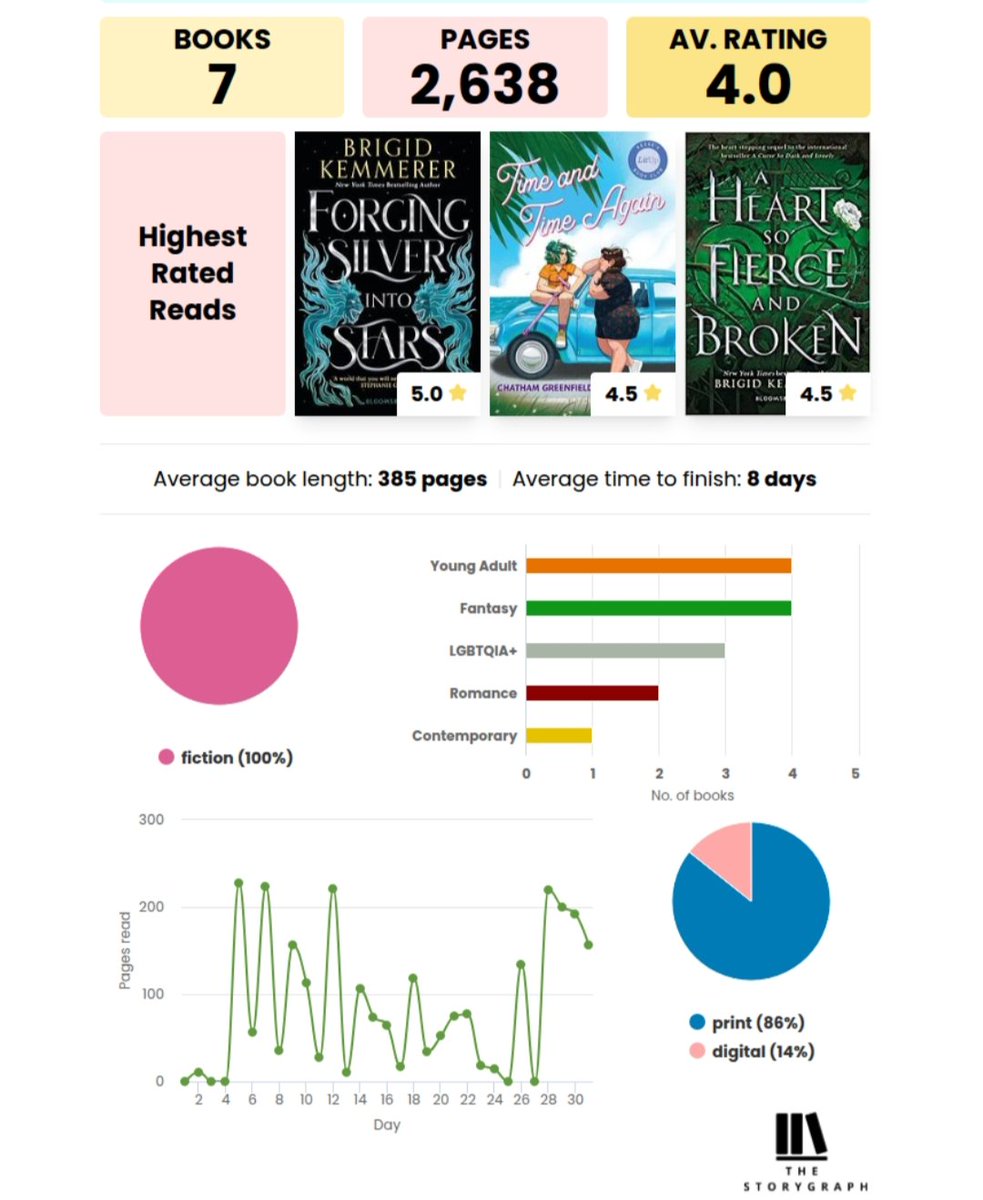 cloudstarcloud's tweet photo. January 2026 reading wrapup!
As it often is, was mostly rereads but the new books (hr &amp; time and time again) were also great! https://t.co/1lOs44sfOP