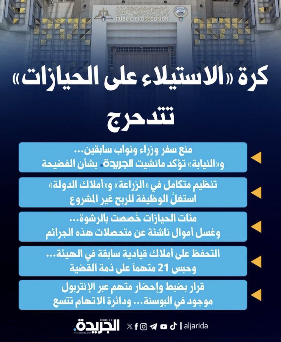 jwaihal's tweet photo. #الحيازات_الزراعية : منع سفر وزراء ونواب سابقين اغلبهم في مجلس 2016 و2020

🔥تنظيم متكامل في «الزراعة» و«أملاك الدولة» استغلَّ الوظيفة للربح غير المشروع • 

🔥مئات الحيازات خُصصت بالرشوة وغسل أموال ناشئة عن متحصلات هذه الجرائم • 

🔥التحفظ على أملاك قيادية سابقة في الهيئة...وحبس 21 على ذمة القضية • 

🔥قرار بضبط وإحضار متهم عبر الإنتربول موجود في البوسنة ودائرة الاتهام ستتسع

#الكويت 
#مجلس_الوزراء