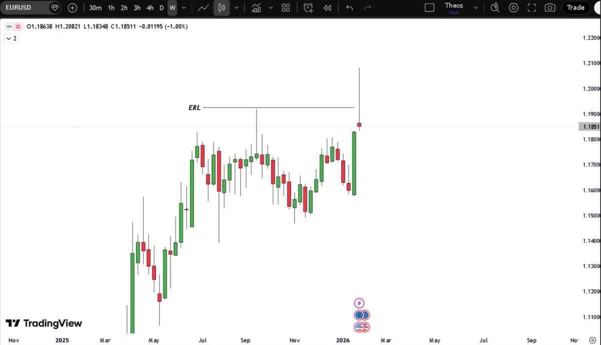 STORYLINE &amp; ENTRIES. TRADE BREAKDOWN ON EU AND USDCHF.

Understanding storyline means understanding Range Cycle: That is price moves from one liquidity phase to another.

Price took out ERL, so per Range Cycle logic — it now seeks Internal Range Liquidity (IRL).

To capitalize: