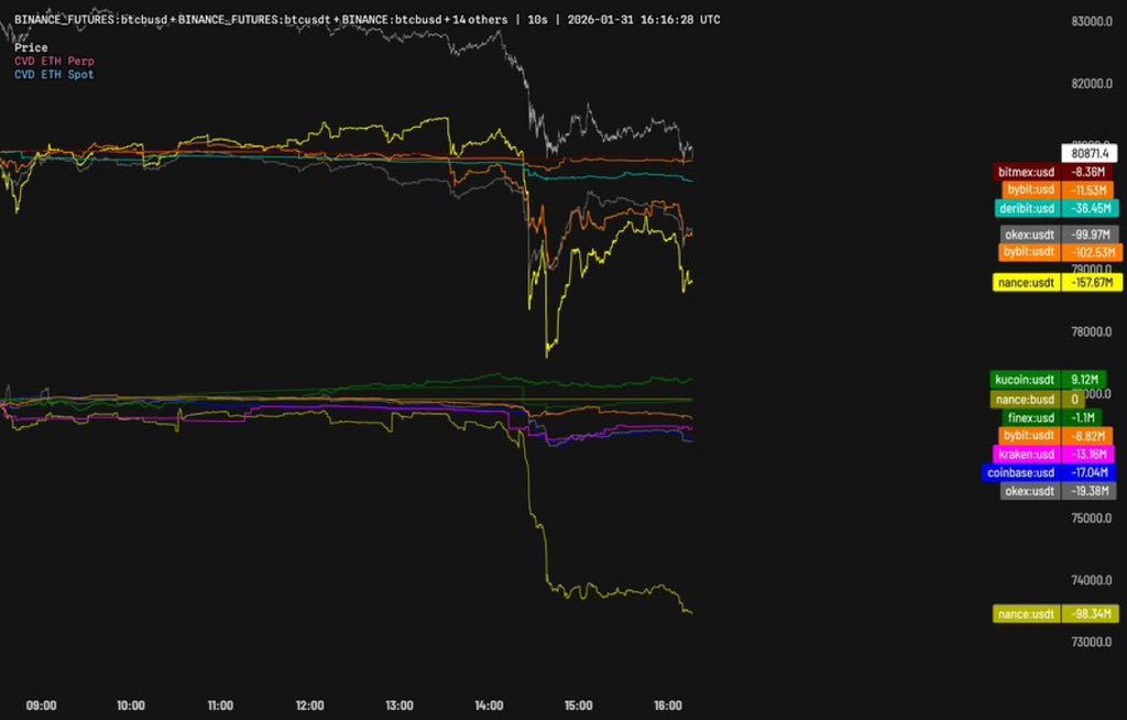0x_abu's tweet photo. From BTC reserve plans to $1B sell-off in 24h.

Yesterday Binance made an announcement to convert the SAFU fund's $1 billion stablecoin reserves into Bitcoin reserves.

Today Binance sold $1B worth of Bitcoin 💀 

You still don’t believe Binance and CZ are not responsible for 10/10.