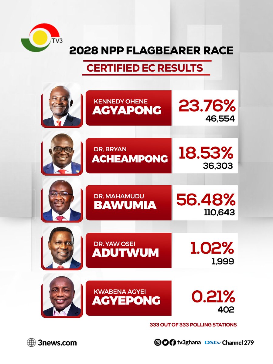 3fm927's tweet photo. Certified results show Dr. Mahamudu Bawumia has won the NPP flagbearer election with 56.48% of the vote, ahead of Kennedy Agyapong's 23.76%.

#3NewsGH #3FM927 #ElectionCommandCentre https://t.co/w9BUKKxcZs