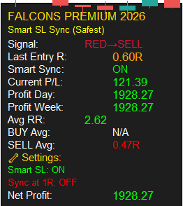 falconschanel's tweet photo. 😎WEEKEND CHILL WITH BTC😎

Falcons Premium Bot isn’t just performing well on GOLD —
it’s also doing a solid job on BTC 💪
📉 BTC dumped hard today.
High volatility.
Fast moves.
Perfect conditions for an EA that knows how to follow momentum.

🦅 While many traders panicked… the bot stayed calm.
Falcons Bot:
Identified the bearish trend early
Stayed aligned with market direction

Optimized profits during the BTC sell-off

🔥 This is exactly where automation shines.

🤖 WHAT A GOOD EA MUST HAVE (CRYPTO EDITION):
✅ Trend-following logic — no guessing
✅ Clear Stop Loss — capital protection first
✅ Trailing logic when momentum accelerates
✅ Works across markets (Gold & Crypto)
✅ Zero emotions, full discipline

💡 AUTO-TRADING ADVICE FOR CRYPTO TRADERS:

Don’t interfere when the bot is executing correctly

Don’t turn automation into revenge trading

Let the system handle volatility
Discipline beats prediction
🦅 Crypto never sleeps — emotions get wrecked.
Automation stays consistent.
Enjoy the weekend.
Let the bot do its job.
Falcons Premium Bot — built for volatility. 🔥