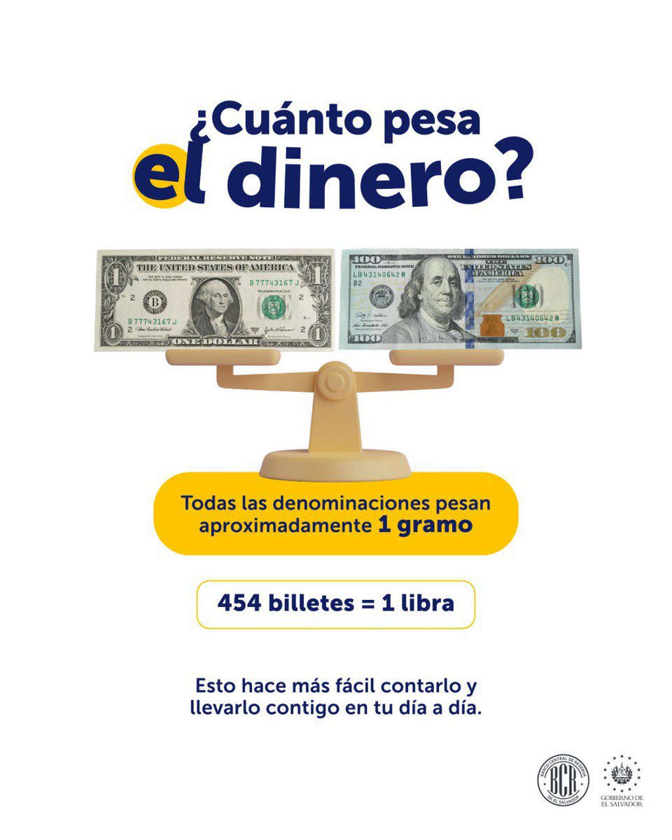 bcr_sv's tweet image. Si bien su valor cambia dependiendo de la denominación, todos los billetes pesan aproximadamente un gramo 💸.