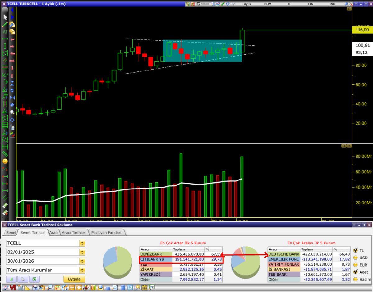 Son bir yıllık yatay bölgede yabancılar #tcell takasının %20 sini aldılar. Geçen yıldan bugüne tam 191 milyon lot el değiştirdi.Emeklilik ve yatırım fonlarından çıkan mallar yabancıya gitti. Denizbank ve deutsche arasında geçen hisselere takılmayın virman o mallar.

Şirketin