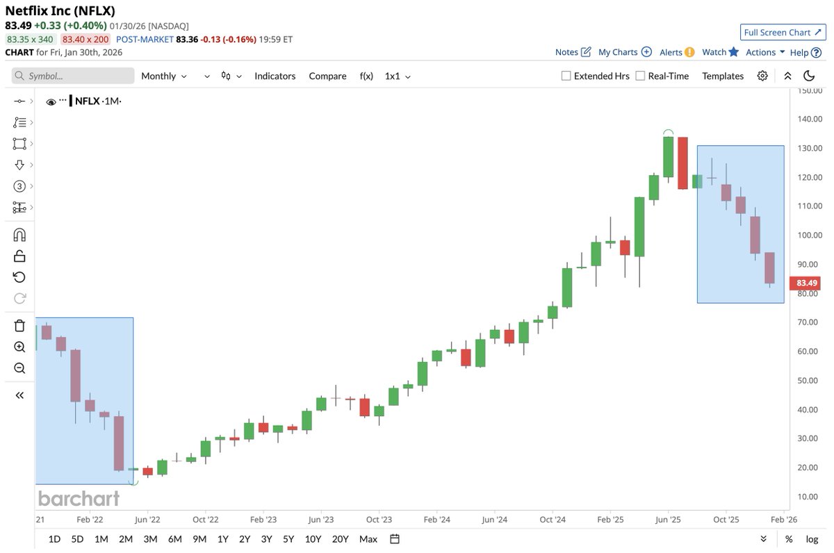 Barchart tweet media