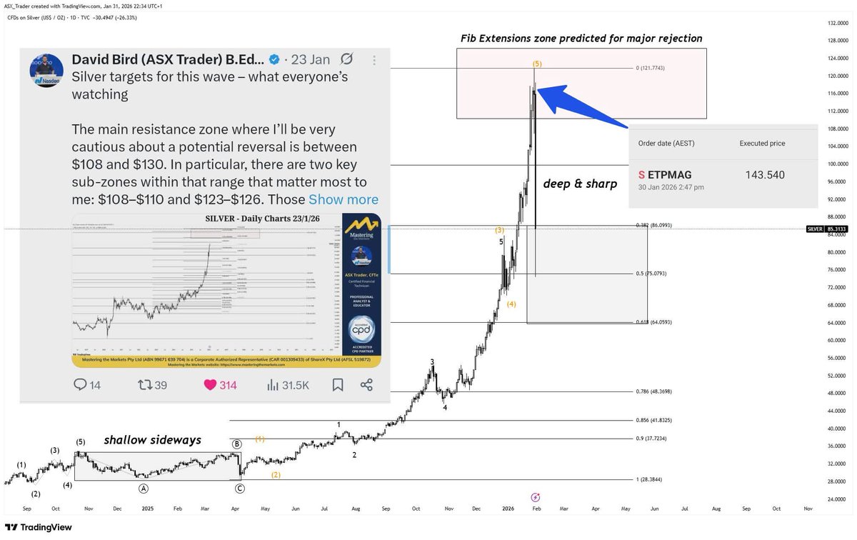 ASX__Trader's tweet photo. I publicly called the bottom and top of silver and still held - Here's why

A lot of people were very humbled on Friday. I constantly heard the same narrative: technical analysis can’t work on an asset like silver.

And honestly — those are the exact same sentiments I heard on lithium when I called the top on that too. This is when you know everyone is on one side of the boat. This is the excess phase of the wave, which is why we had such a major correction.

For the last six months, you’ve seen me calling out the top callers saying: not yet, not yet, not yet — we’re still going higher.

Then, a couple of weeks ago, I predicted the area to look for weakness which was between $110 and $130 using fib extensions to map out the key levels. Once we got there, it was all about diving in like an eagle and finding the weakness… and that’s exactly what I did.

So, once we hit that zone, I called it.

That’s why I sold my short-term positions and took my initial capital out during that phase.

Why am I telling you this?

One, not to brag.
Two, not to convince you that technical analysis works — those that have followed me for a while already know that it does.
But three, to let you know it’s not over.

This is just a healthy correction. All you’re doing is correcting the move from April 2025 until now.

If you go back to my YouTube video in May 2025 at $30 on silver https://t.co/sNrAipF501, I spoke about how we had an ABC flat correction, with the C wave being the extreme move — the April drop. Elliott Wave traders know the rule of alternation: when one correction is shallow and sideways, the alternating correction is sharp and deeper.

That’s what we’ve just had — the sharp drop.

The good news is: this is just a wave four.
The really good news is: you will take out the high again.

You’re going to hear a lot of amateur TA trying to call this a major generational top like 2011 or 1980, claiming we won’t see highs again for decades. Anyone using RSI to make that argument is completely wrong.

Now, what I don’t know yet is whether:

we pump into a short-term new high from here into April, then have a larger correction into September,

or

we just moulder around for the next six months.

Either way, the next six months is typically seasonally bearish for silver. There may be a short-term pump into April but if it happens, it will be short-lived.

And after that?

It’s going to be explosive. Silver miners will be pumping like meme coins.

So yes — I predicted where the top of this wave would be. I knew where it was. I called it and I sold partial.

And yet I still chose to hold my long-term position.

That’s the difference when you have the education to understand how markets work and where things are going.

That’s why I had the conviction to go so heavy on silver down in the low $20s.

I sold my short term but I’m still holding 80% of my silver.

Why?

Because it's the top of a wave, not cycle. The cycle has just begun!