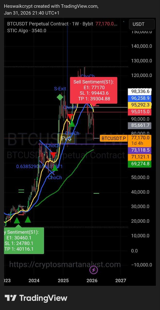 Switching to Higher TF. I expect the market to hit the purple like, then we consolidate or get a V-shape recovery back to 80k. This is if 74k breaks and holds. Smart money will likely sweep 74 and retrace. It should be another boring phase. The 63-70k range is the major