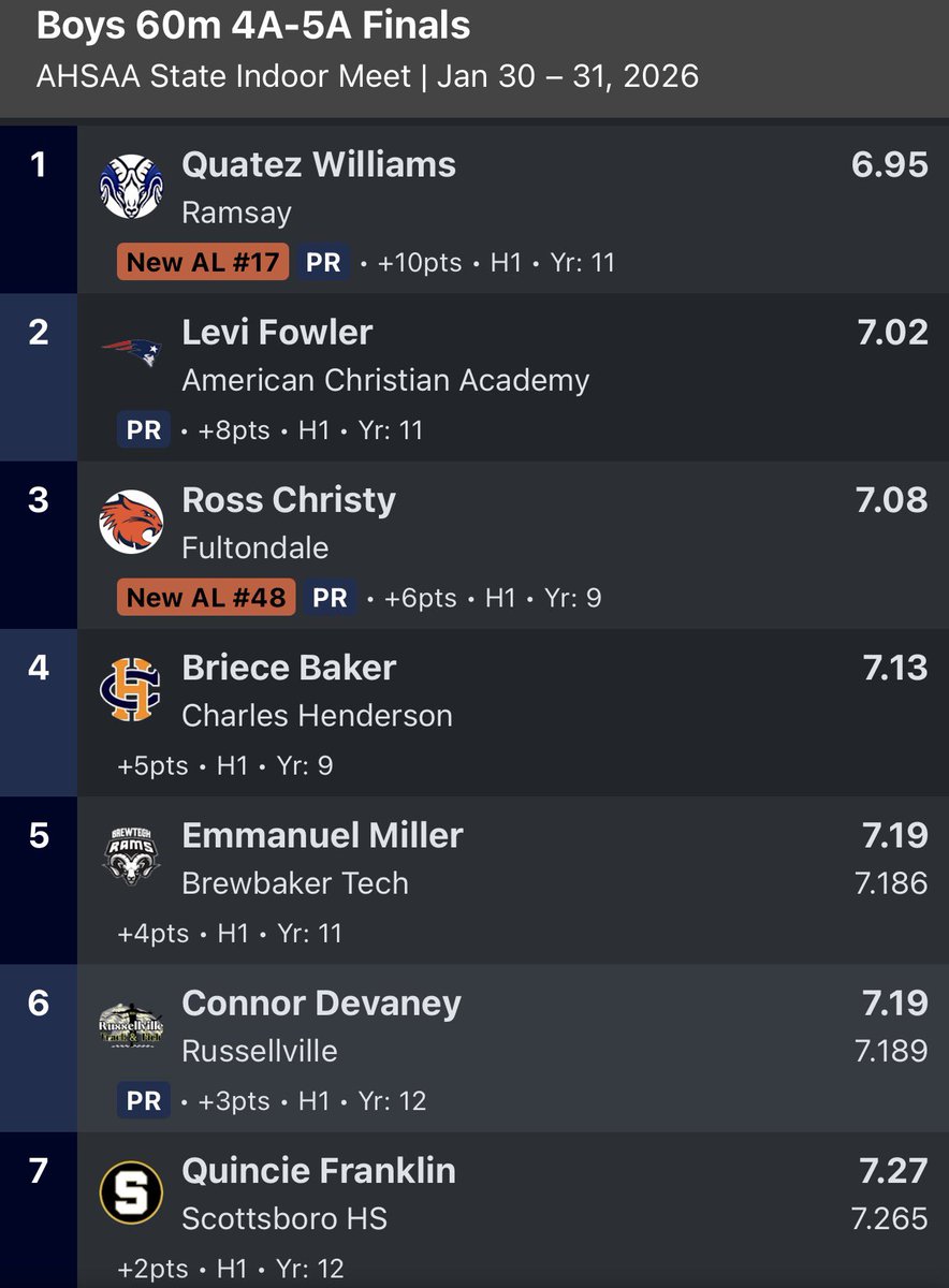 Russellville Track & Field tweet media