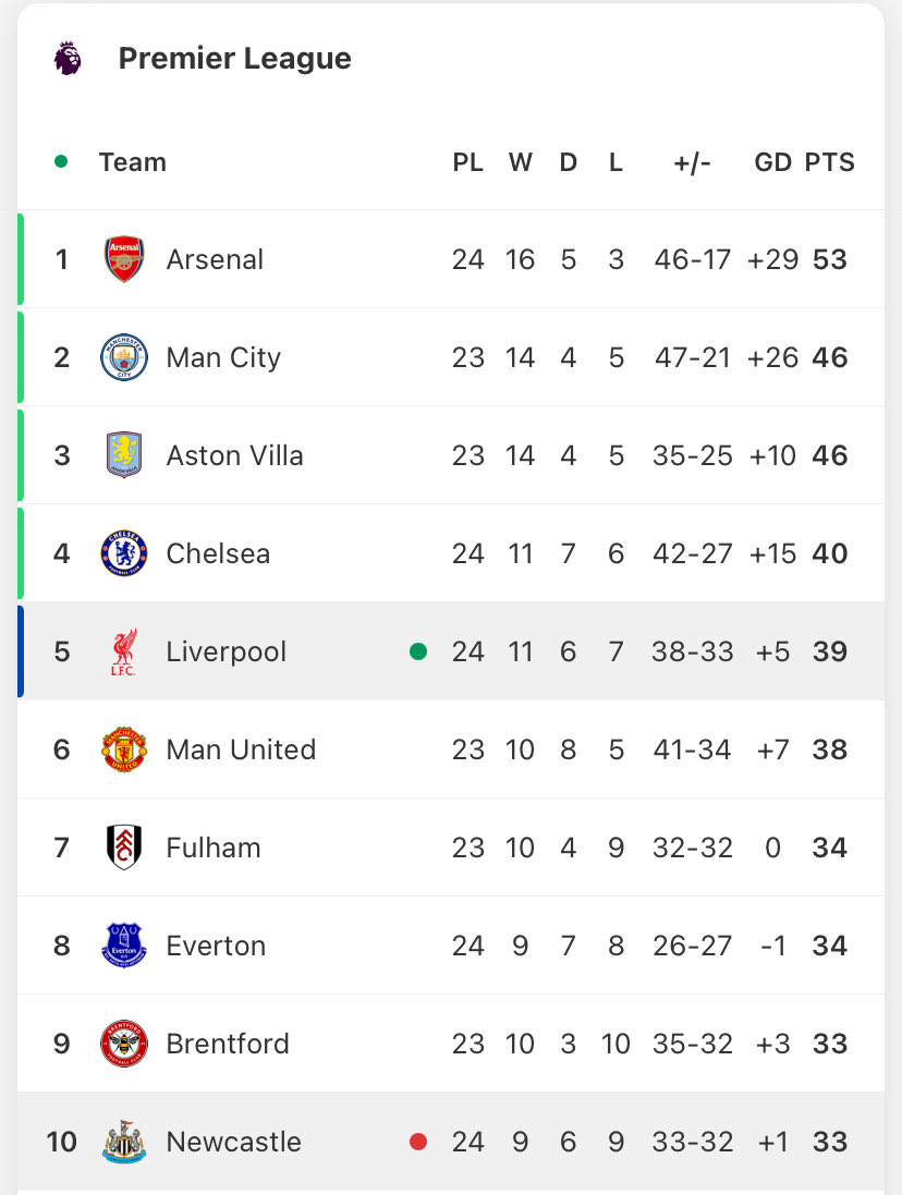 9 wins in 24 games. 

£217m spent 

Eddie Howe out 

#NUFC