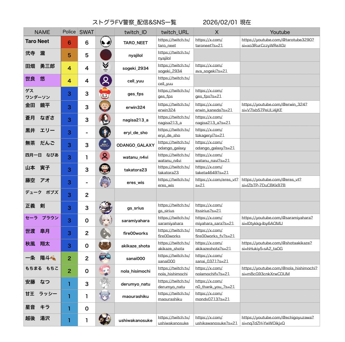 uluana_minohiro's tweet photo. 【お知らせ】
2月になりましたので、FV警察の配信&SNS一覧表を更新しましたぁ‼︎🤗
#ストグラFV #FVPD
〜修正箇所〜
悠クン、秋風クン、セーラちゃん、皐月クン=警察ジョブ1階級昇進
\\ おめでとう御座いまぁぁっす‼︎🥳//
落葉クン=休職扱いとし、一旦削除しました(保存はしてあります♪) https://t.co/Vl2TadHBXW