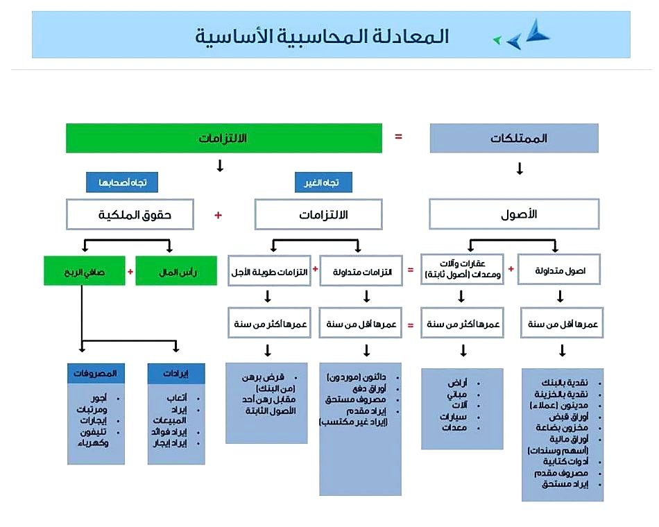 ACC_HAITHAM95's tweet photo. اساسيات المحاسبة :: https://t.co/SOdcJyuIma
