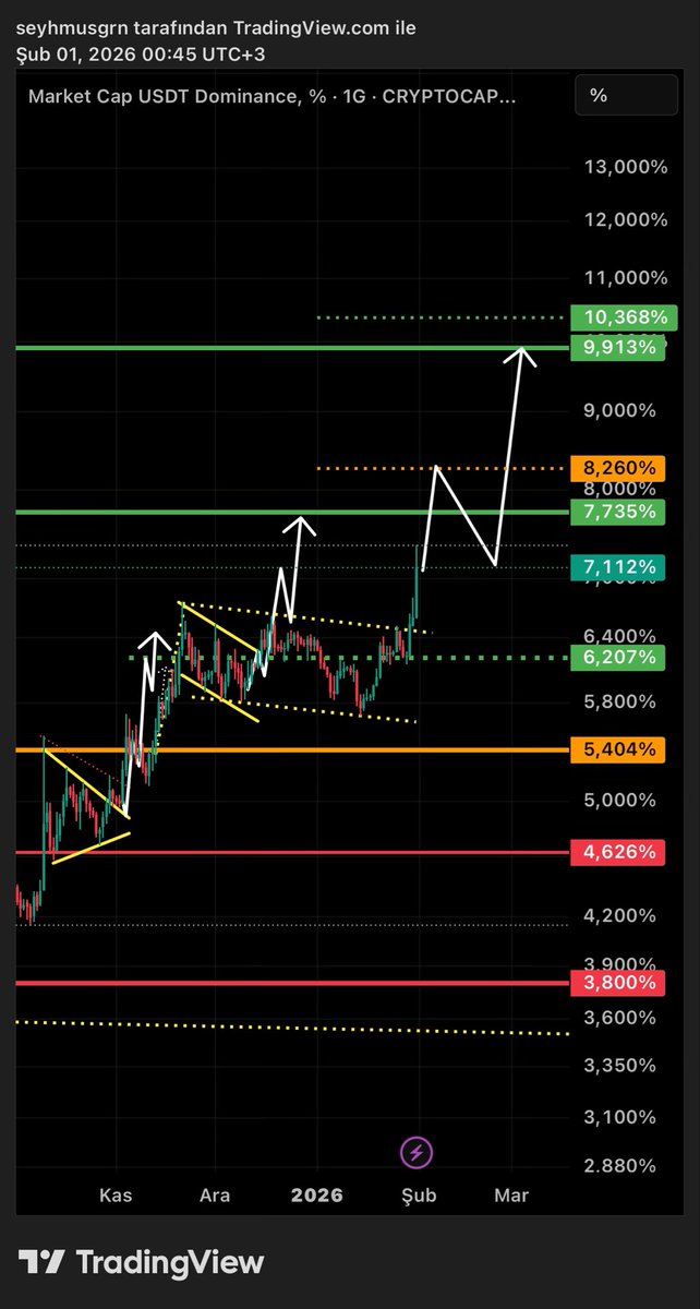 BaskanTeknik_K's tweet image. #USDT #TETHER ; Usdt.D dominance devam grafiği, güncel görünüm! Grafik işliyor! Sabırla nakitte kalmaya devam Teter Dominance! ✍🏻(ytd)