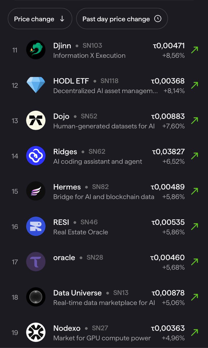 TaoOutsider's tweet photo. 🚨 UP - In the last 24 hours, 75 out of 128 $TAO Bittensor subnets are up, while the rest of the market bleeds.

If this looks like noise to you, you are probably reading the wrong market.

Crypto is panicking. The subnet economy is pricing demand. 

Act accordingly or keep crying. 

Study $TAO. Study $dTAO. 
Don’t buy what you don’t understand.