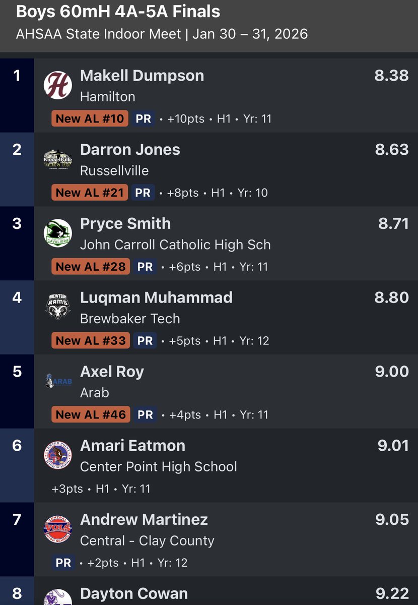 Russellville Track & Field tweet media