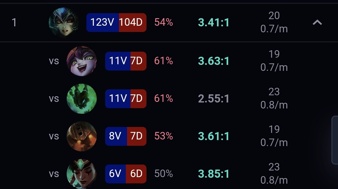 meysitw's tweet photo. @MFerniLedesma @abrybu casualmente winrate positivo contra los tanks 🤓 https://t.co/3dnyGihuE6