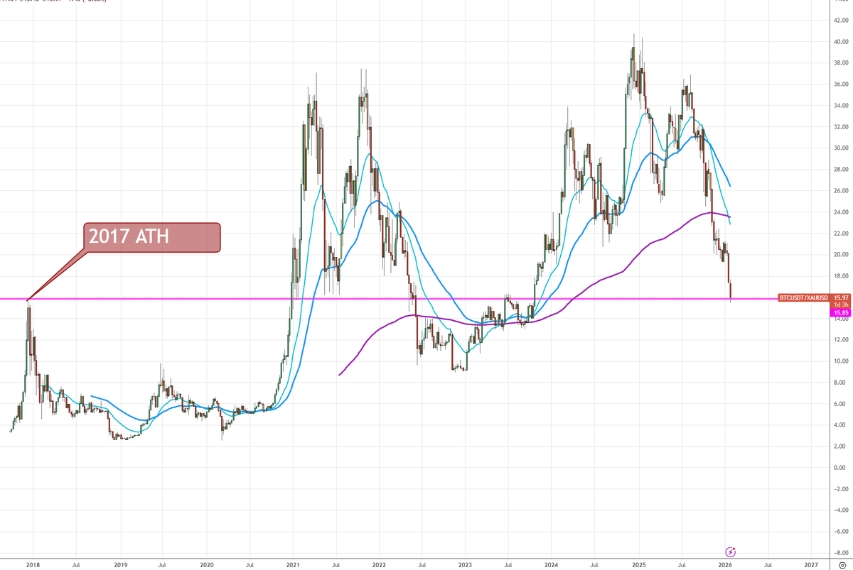 trader_travis's tweet photo. Bitcoin priced in gold
Well done everyone, we're at the same place we were in 2017 9 years ago...sigh https://t.co/EeqLWlSx7q