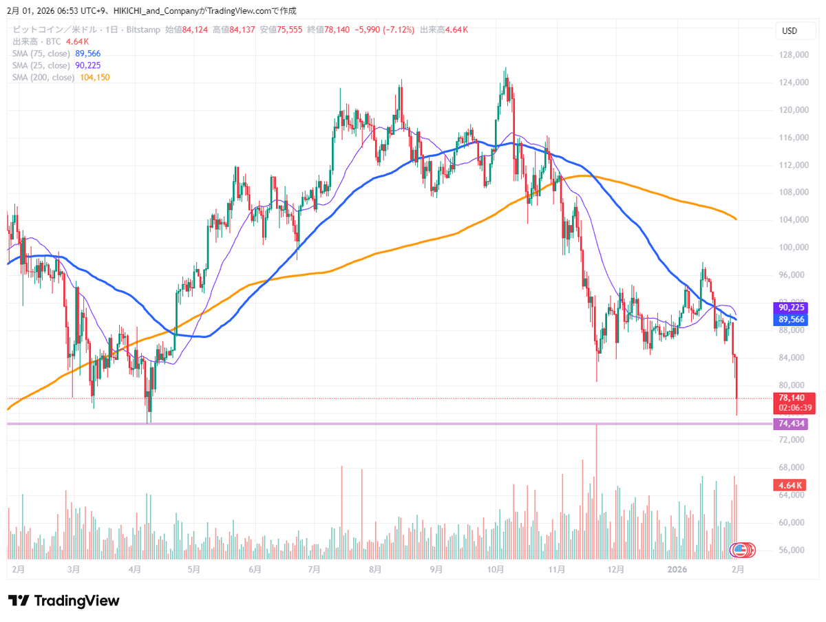 ビットコイン急落。でも昨年4月の暴落時のサポートでダブルボトムの線もありますね。  ストラテジーまでが赤転してトレジャリー戦略が全滅する中、満を持してBitcoin Japanがビットコイン 購入開始してたら、フィリップさん、めちゃかっこいいですね。