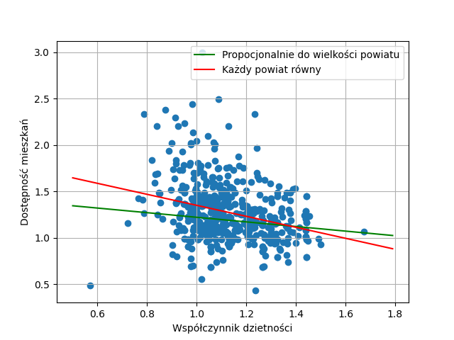 SusikMateusz's tweet photo. @GSiemionczyk Współczynniki tych liniowych modeli to -0.592 i  -0.248.
W przypadku LOESSa z oryginalnego obrazka - nie wiem jaka jego parametryzacja najlepsza.

Pozdrawiam https://t.co/0EOmSMfvsx
