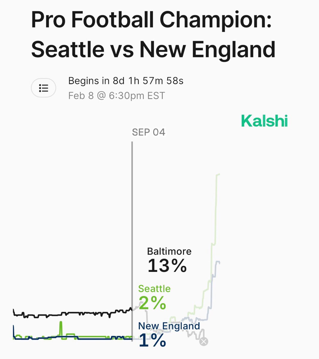 KalshiSports's tweet image. The Ravens opened up this past season as the favorites to win the AFC, per Kalshi.

Given that they were at 13% last year, what should they be at to begin the 2026 season?