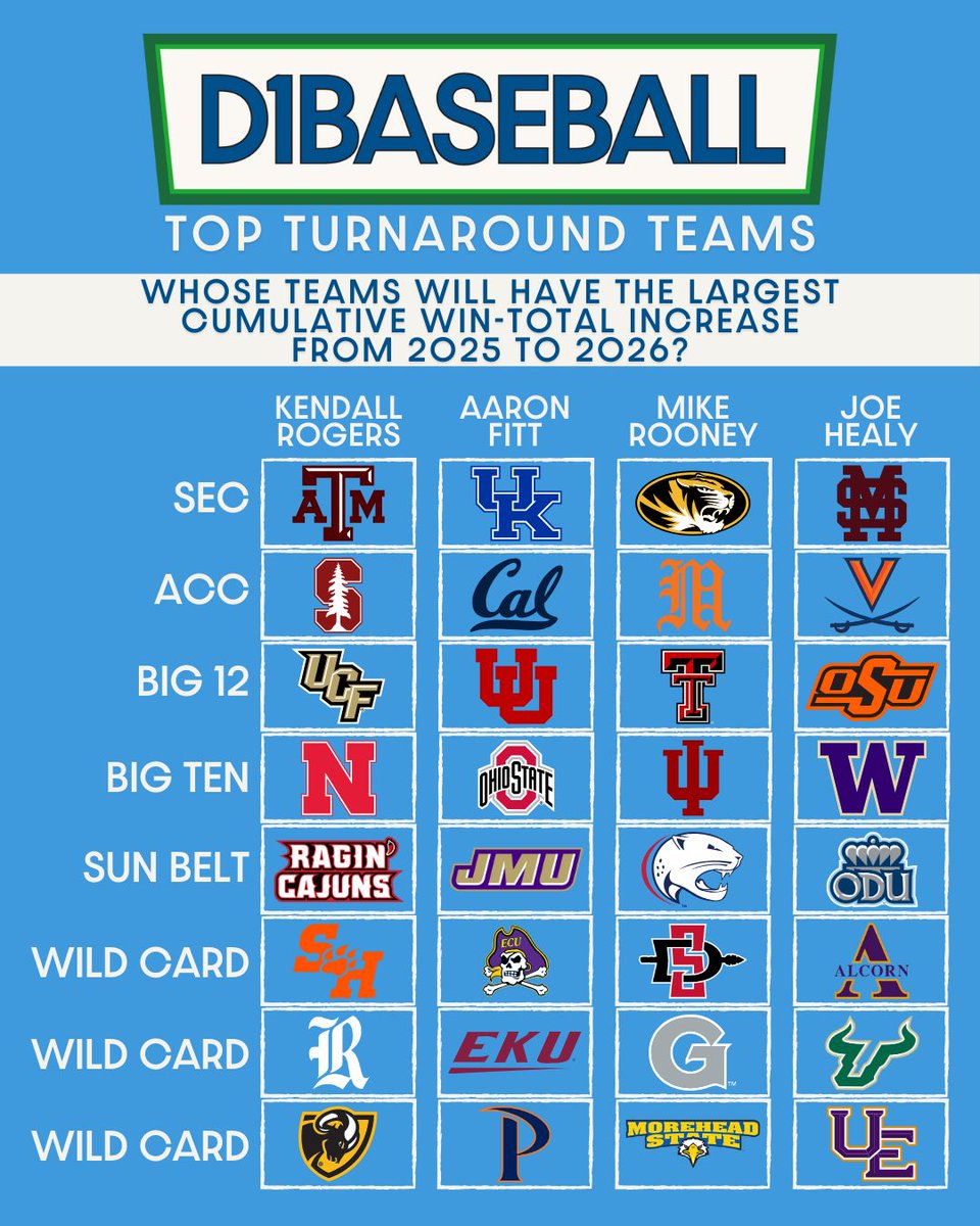 D1Baseball tweet media